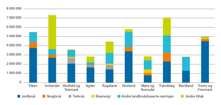 Figur 3.10 Antall tilsagn over RT-ordningen fordelt på innsatsområder 2020