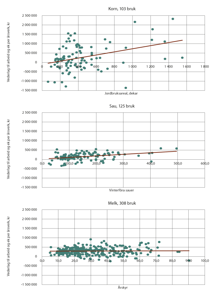 Figur 3.11 Variasjon i vederlag til arbeid og egenkapital for bruk i driftsgranskingene, for noen produksjoner. 2019-tall