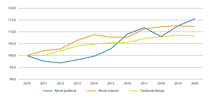 Figur 3.13 Utvikling i brutto arbeidsproduktivitet