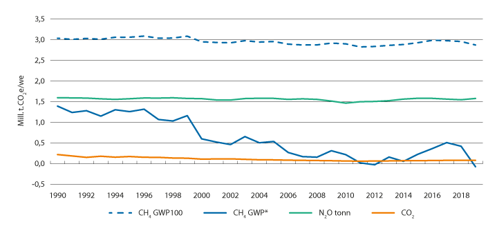 Figur 3.15 Årlige utslipp av klimagasser fra jordbruket, målt i CO2-ekvivalenter (GWP100) og CO2-oppvarmingsekvivalenter (GWP*)