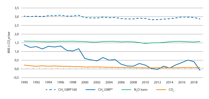 Figur 3.15 Årlige utslipp av klimagasser fra jordbruket, målt i CO2-ekvivalenter (GWP100) og CO2-oppvarmingsekvivalenter (GWP*)