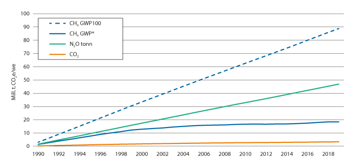 Figur 3.16 Akkumulert bidrag til oppvarming av klimagasser fra jordbruket, målt i CO2-ekvivalenter (GWP100) og CO2-oppvarmingsekvivalenter (GWP*)