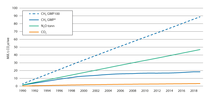 Figur 3.16 Akkumulert bidrag til oppvarming av klimagasser fra jordbruket, målt i CO2-ekvivalenter (GWP100) og CO2-oppvarmingsekvivalenter (GWP*)