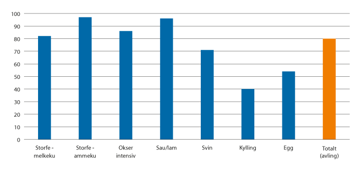 Figur 3.3 Andelen norsk råvare i fôret. Prosent