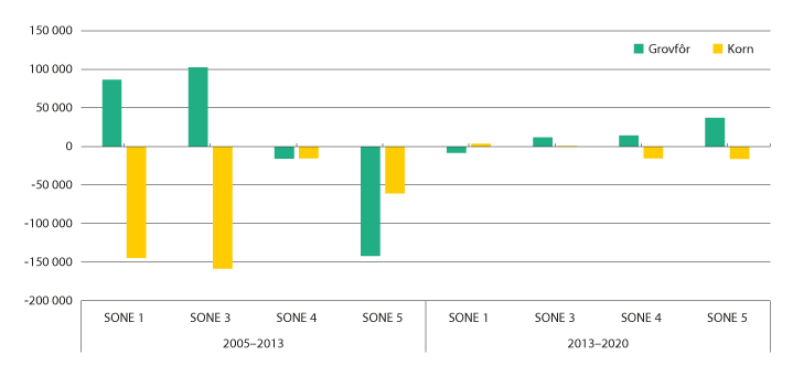 Figur 3.5 Endring i areal grovfôr og korn, 2005–2013 og 2014–2020
