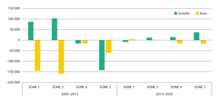 Figur 3.5 Endring i areal grovfôr og korn, 2005–2013 og 2014–2020