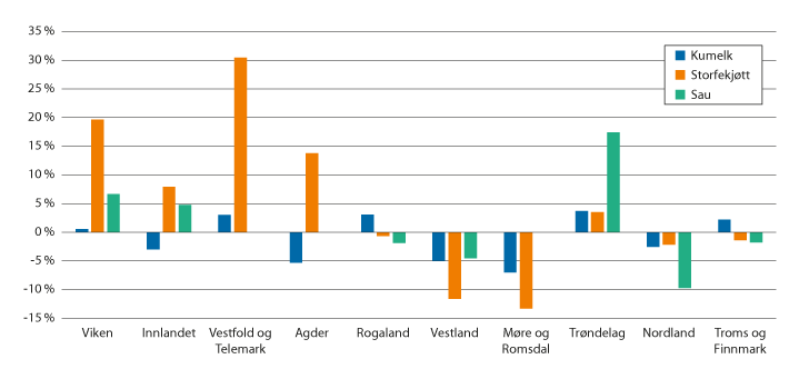 Figur 3.6 Endring i produsert mengde i landsdelene, 2010–2020