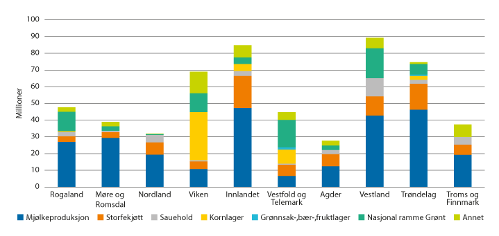 Figur 3.8 Andel innvilget IBU-tilskudd til tradisjonelt landbruk fordelt på ulike produksjoner i 2020. Mill. kroner