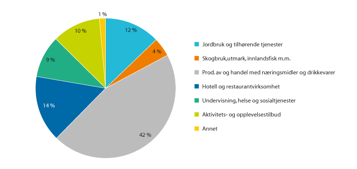 Figur 3.9 Andel IBU-tilskudd til andre landbruksbaserte næringer fordelt på bransjer (2020)1. Prosent