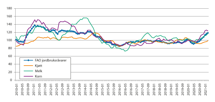 Figur 4.1 FAOs prisindeks for matvarer. Gjennomsnitt 2014–2016=100