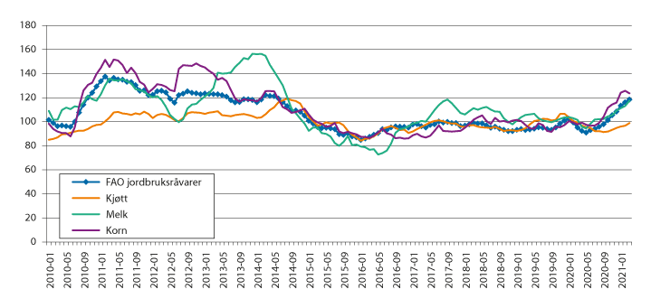 Figur 4.1 FAOs prisindeks for matvarer. Gjennomsnitt 2014–2016=100