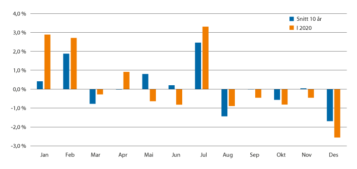 Figur 4.2 Prisendring på matvarer måned for måned i 2020, sammenlignet med gjennomsnittet de siste 10 år