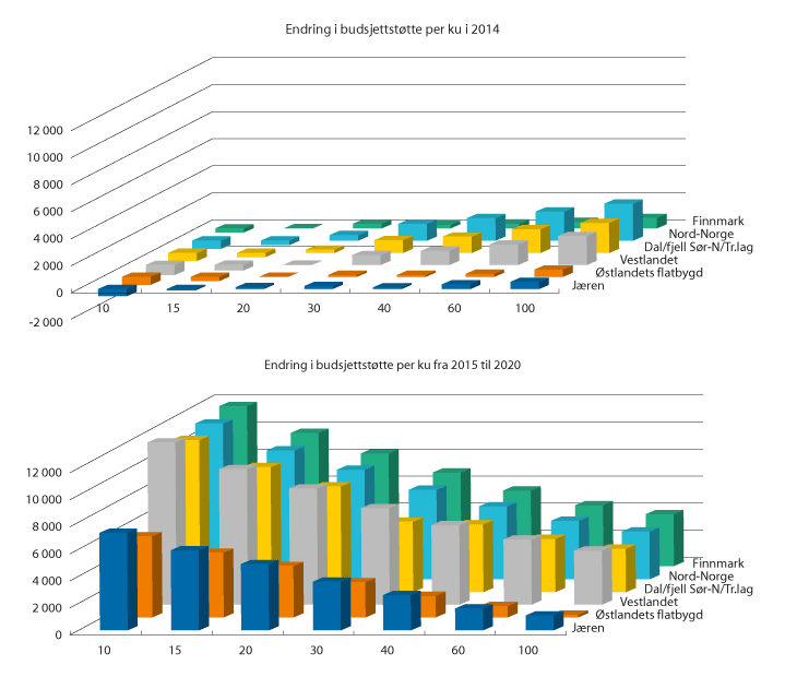 Figur 6.2 Endring i samlet budsjettstøtte per melkeku i 2014 og de påfølgende oppgjør. Kr/ku ved ulik bruksstørrelse i ulike områder