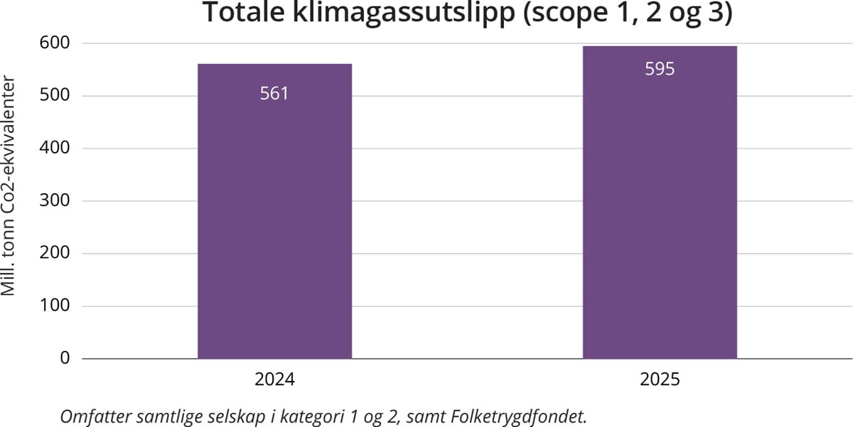 Graf. Totale klimagassutslipp.