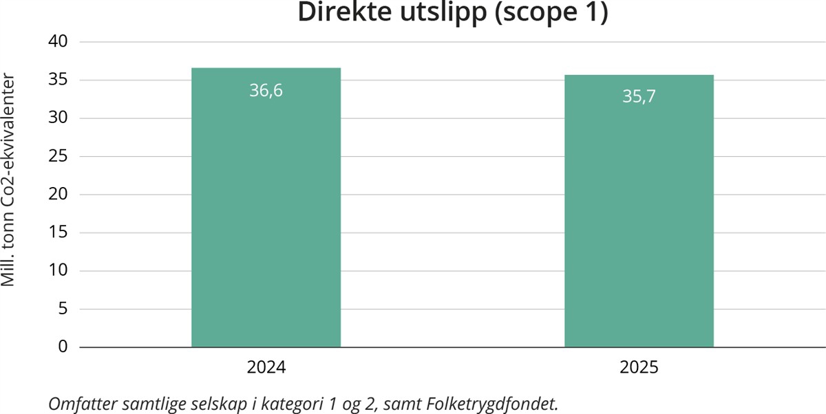 Graf. Direkte utslipp (scope 1)
