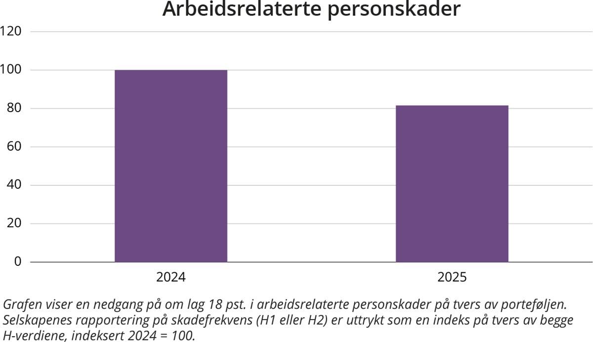 Graf. Arbeidsrelaterte personskader