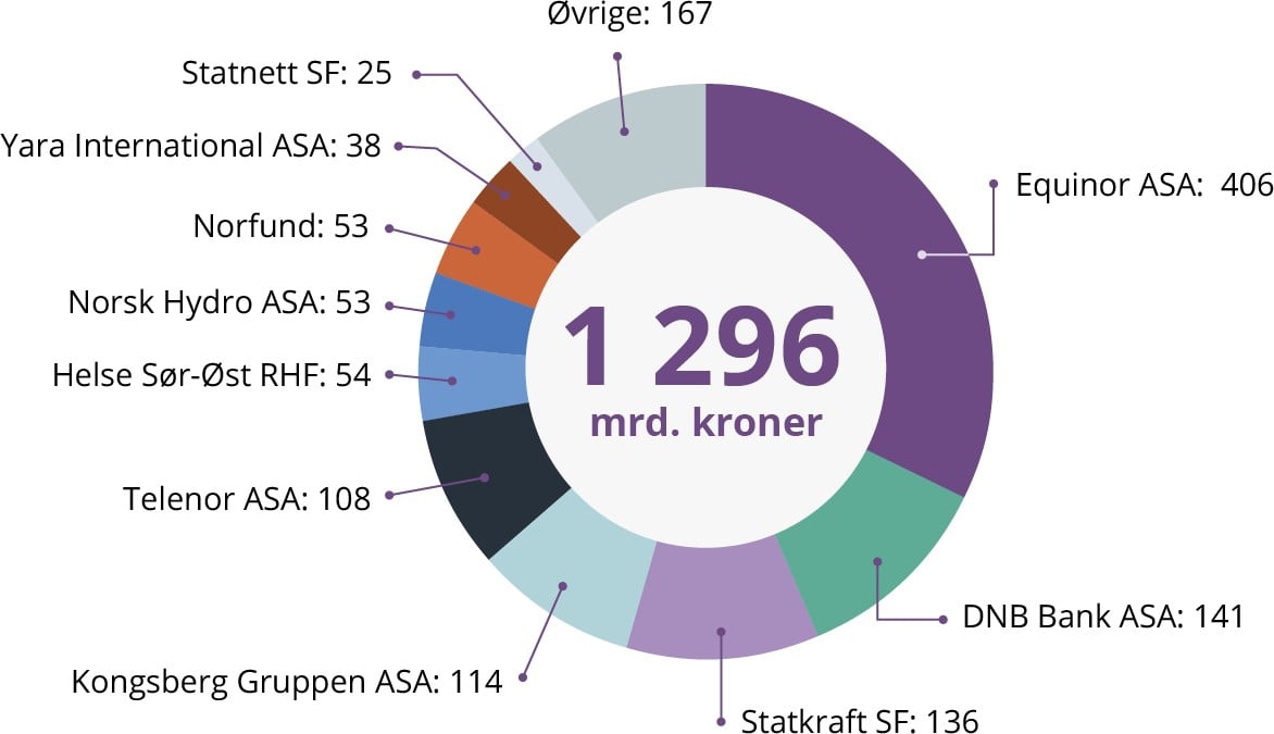 Diagram. Fordeling av statens eierandeler.