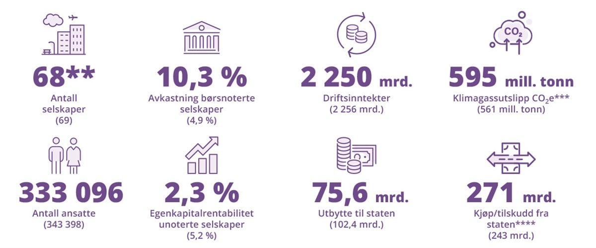 Illustrasjon med nøkkeltall