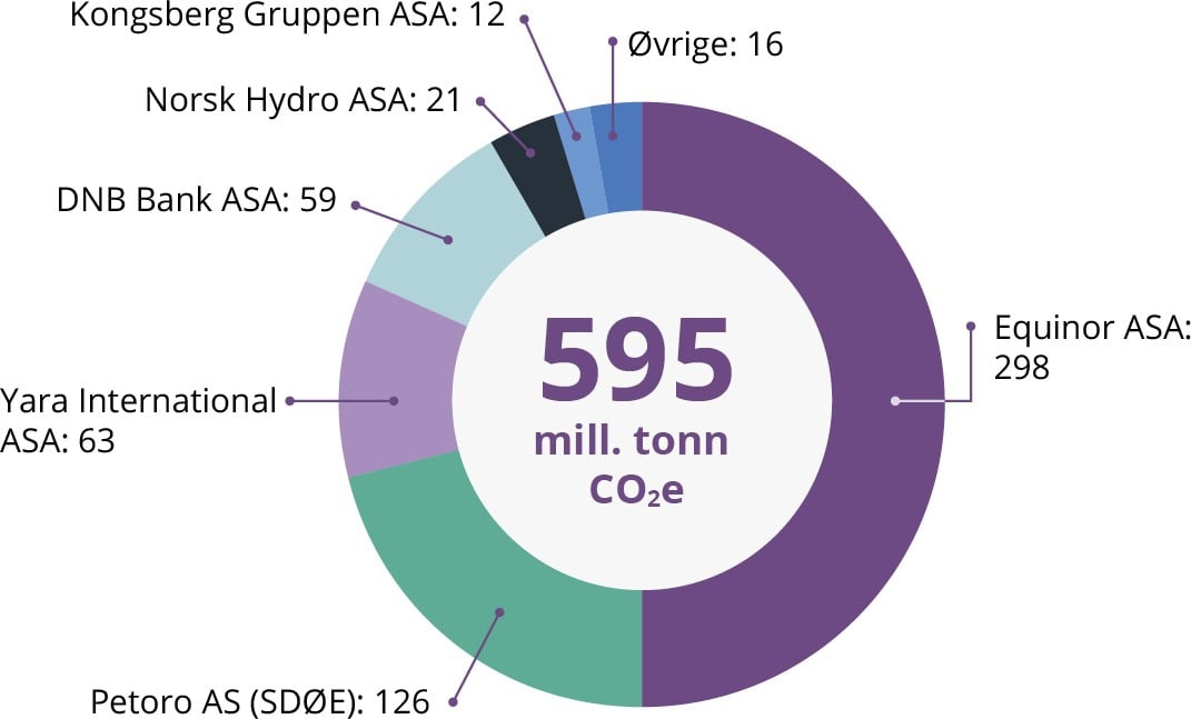 Graf. Totale klimagassutslipp.