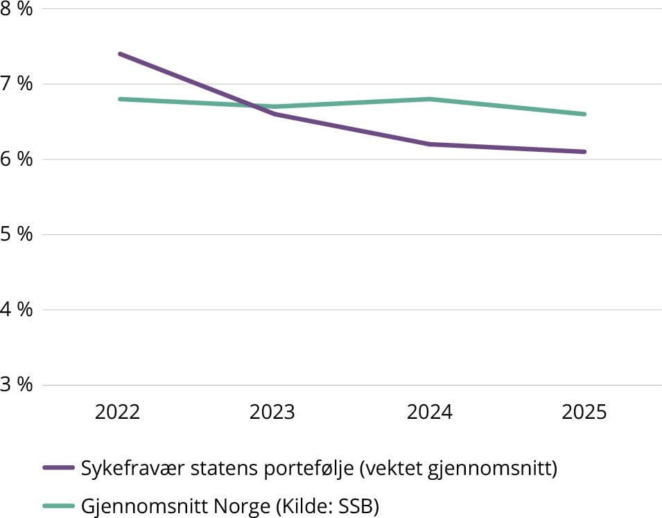 Graf. Sykefravær siste fire år