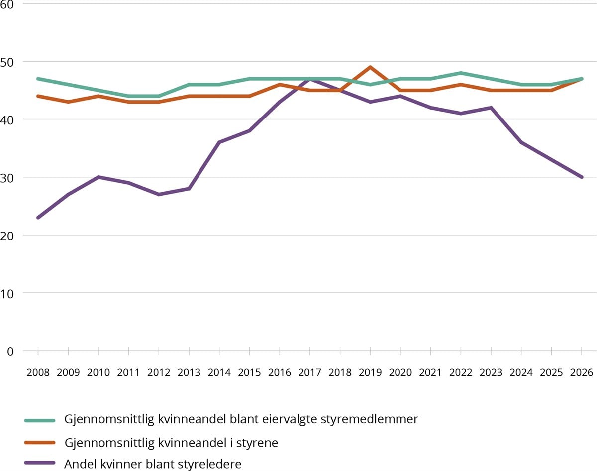 Graf. Utvikling i kjønnsbalanse.