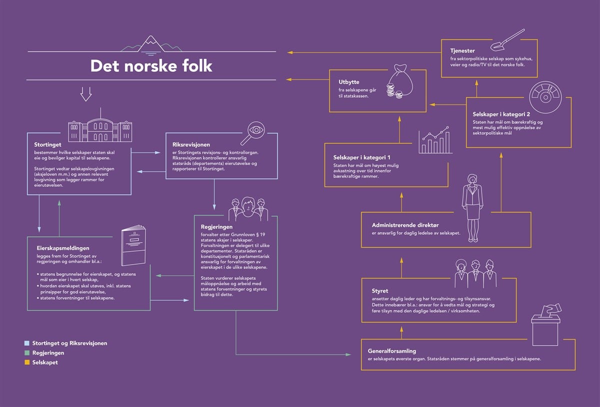 Figur som viser hvordan den den norske eiermodellen er bygget opp