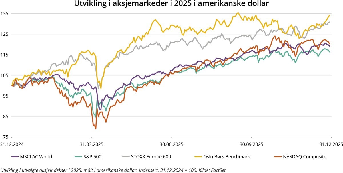Graf. Utvikling i aksjemarkeder i 2025 i amerikanske dollar.