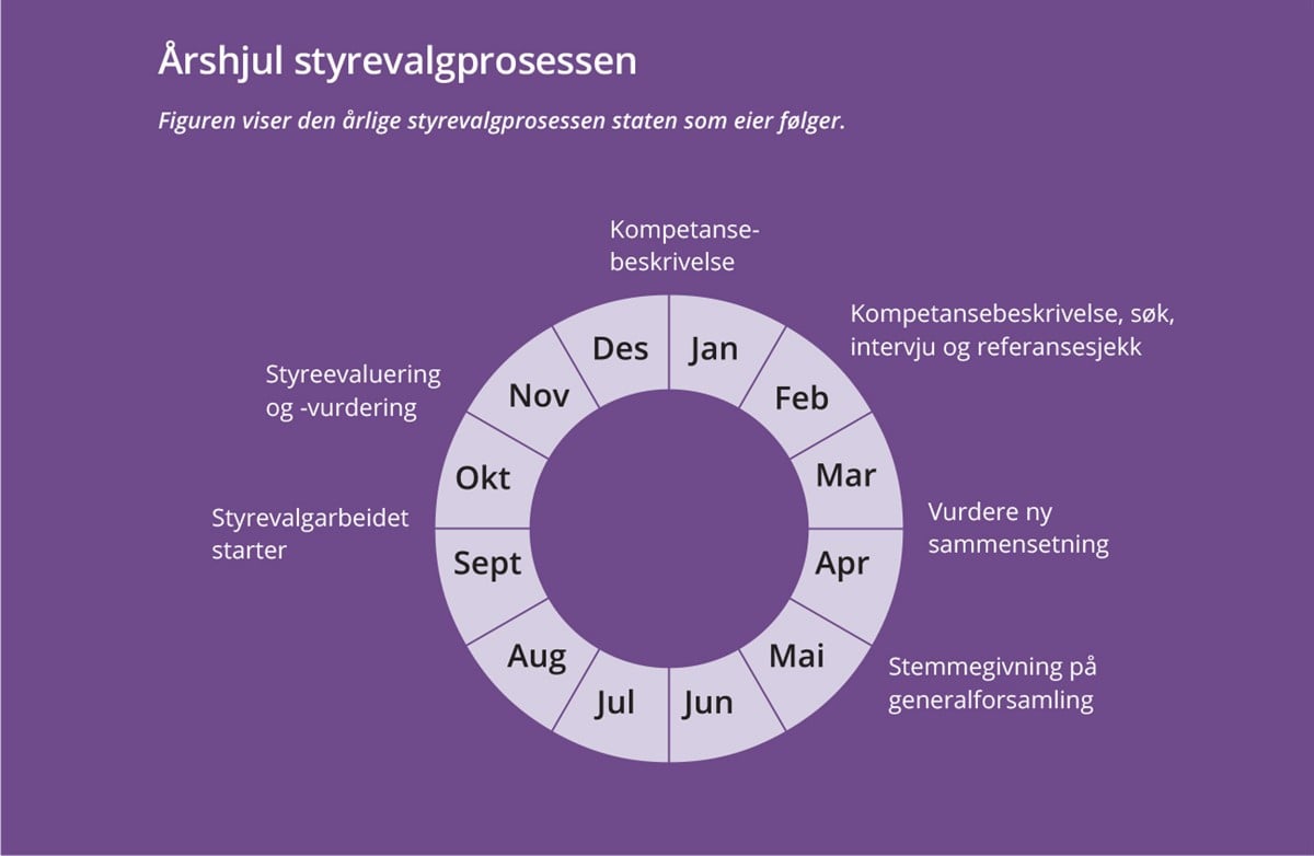 Årshjul styrevalgprosessen