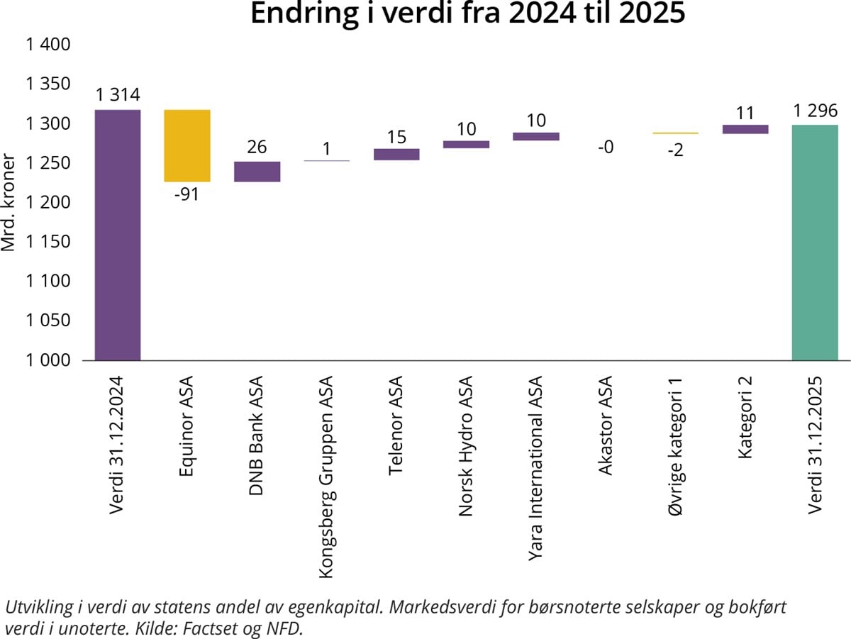 Graf. Endring i verdi fra 2024-2025.