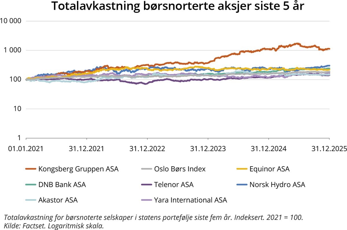Graf. Totalavkastning børsnoterte aksjer siste 5 år.