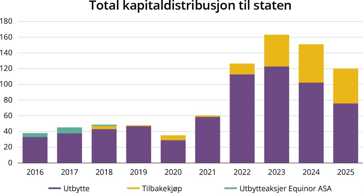 Graf. Total kapitaldistribusjon i staten.