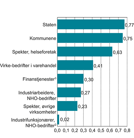 Figur 1.1 Det sentrale bidraget fra tarifftillegg til lønnsveksten fra 2004 til 2013 (gjennomsnitt per år)1. Andel av samlet lønnsvekst.