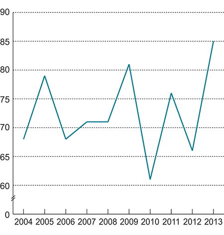 Figur 1.2 Lønnsglidningen som andel av total lønnsvekst fra 1. oktober til 1. oktober for industriarbeidere i NHO-bedrifter.
