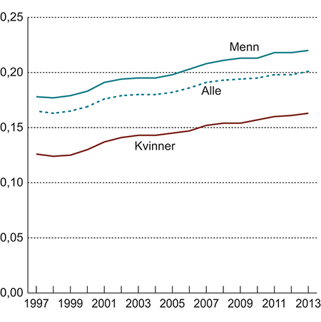 Figur 1.3 Utviklingen i Gini-koeffisienten for lønnstakere. 1997–2013.