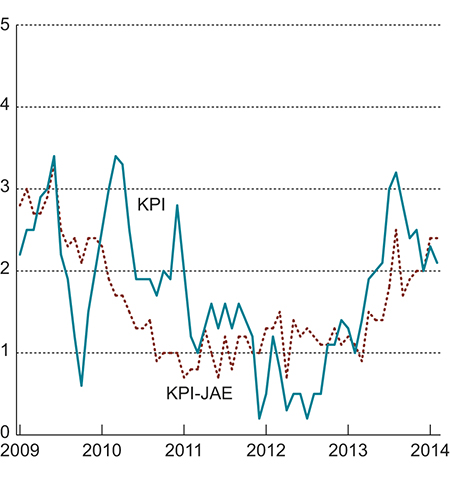 Figur 2.1 KPI og KPI-JAE. Prosentvis vekst fra samme måned året før.