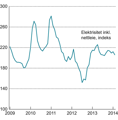 Figur 2.2 Elektrisitet inkludert nettleie. Indeks. 1998=100.