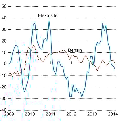 Figur 2.3 Energivarer i KPI. Prosentvis vekst fra samme måned året før.