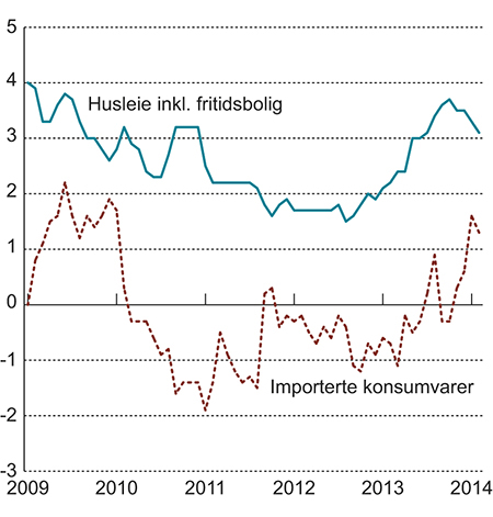 Figur 2.4 KPI-JAE etter leveringssektor: Importerte konsumvarer og husleie inkl. fritidsbolig. Prosentvis vekst fra samme måned året før.