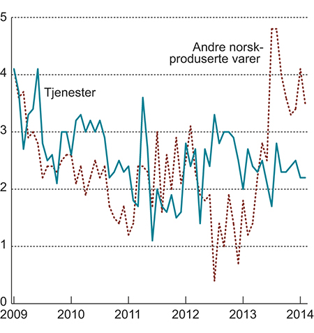 Figur 2.5 KPI-JAE etter leveringssektor: Tjenester og andre norskproduserte varer. Prosentvis vekst fra samme måned året før.