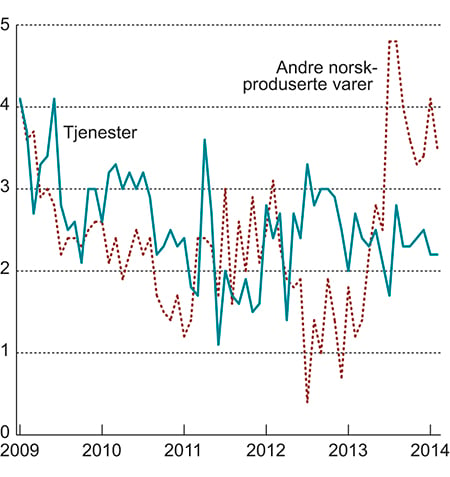 Figur 2.5 KPI-JAE etter leveringssektor: Tjenester og andre norskproduserte varer. Prosentvis vekst fra samme måned året før.