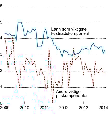 Figur 2.6 KPI-JAE etter leveringssektor: Tjenester. Prosentvis vekst fra samme måned året før.