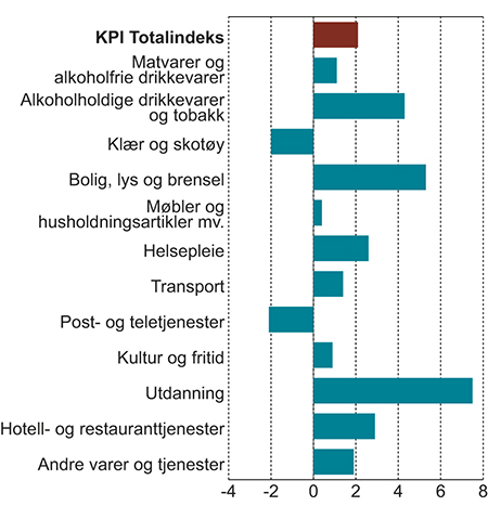 Figur 2.7 Konsumprisindeksen. Årsvekst for ulike konsumgrupper fra 2012 til 2013. Prosent.