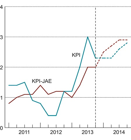 Figur 2.8 KPI og KPI-JAE. Prosentvis vekst fra samme kvartal året før1.
