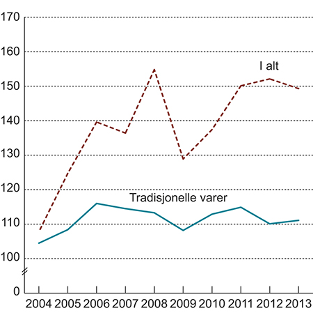 Figur 3.10 Utviklingen i bytteforhold for Norge. Indeks 2003 = 100.
