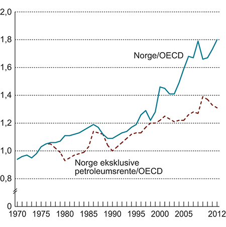 Figur 3.11 BNP per innbygger i Norge (i KKP) relativt til OECD1-snittet og BNP i Norge eksklusive petroleumsrente (i KKP) relativt til OECD-snittet.