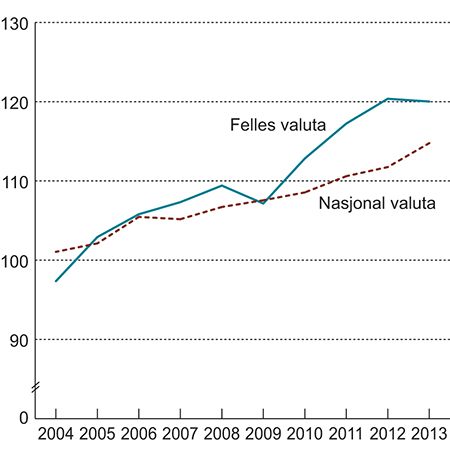 Figur 3.3 Utviklingen i relative timelønnskostnader i industrien. Indeks 2003 = 100.