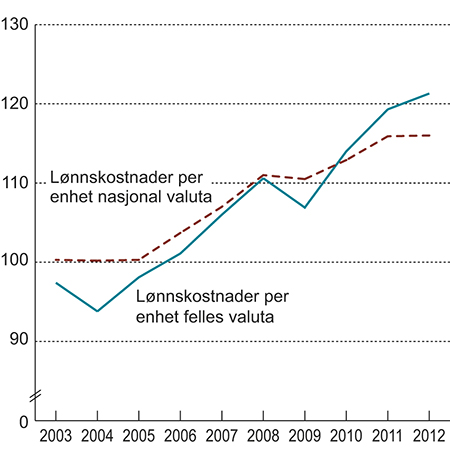 Figur 3.4 Utviklingen i lønnskostnader per produsert enhet i Fastlands-Norge relativt til handelspartnerne. Indeks 2002 = 100.