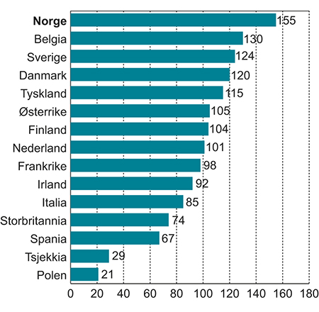 Figur 3.7 Timelønnskostnader i industrien i Norge i forhold til industrien hos handelspartnerne i EU1 i felles valuta i 2013. Handelspartnerne i figuren = 100.