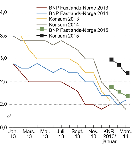 Figur 4.11 Utvikling i anslag for BNP Fastlands-Norge og konsum til husholdningene for 2013, 2014 og 2015 gitt på ulike tidspunkt gjennom 2013 og 2014 i henhold til Consensus Forecasts.