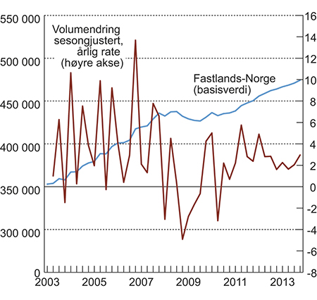Figur 4.6 BNP for Fastlands-Norge sesongjustert i basisverdi i millioner 2011-kroner og kvartalsvis vekst omregnet til årlige vekstrater i prosent1.